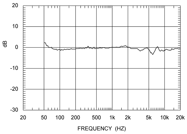 Deviation from Linearity