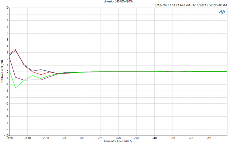 DAC linearity test