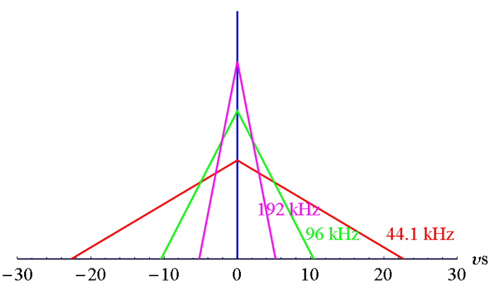 Sample rate figure 3