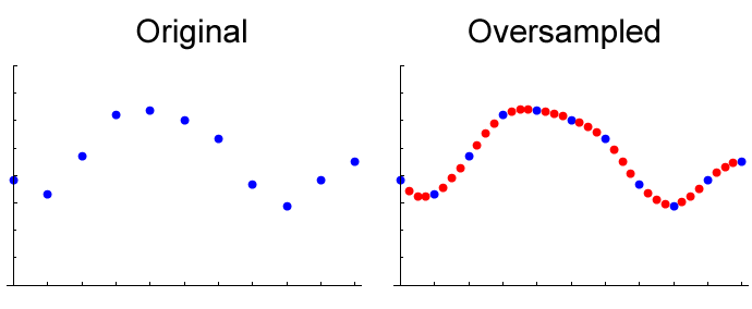 Oversampled signals