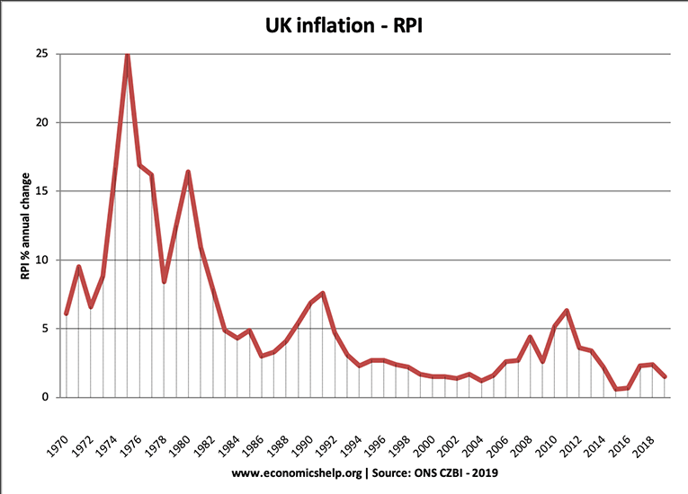 UK inflation